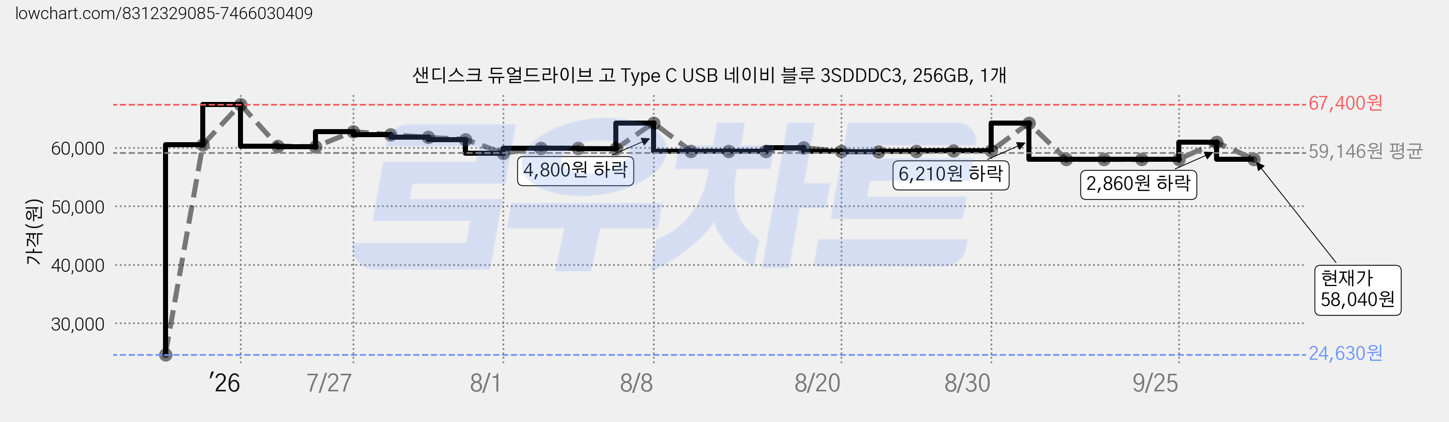 샌디스크 듀얼드라이브 고 Type C USB 네이비 블루 3SDDDC3, 256GB, 1개 가격 변동 차트, 현재가 58,040원, 관측 최저가 24,630원