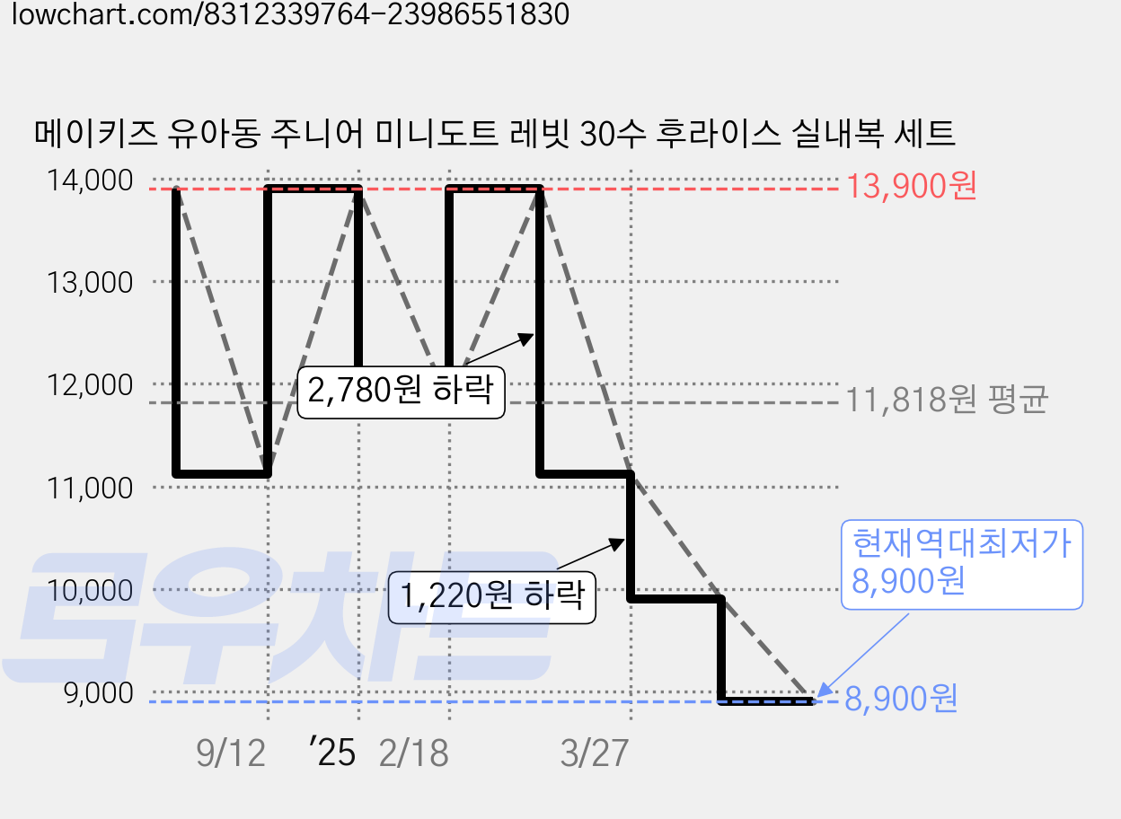 메이키즈 유아동 주니어 미니도트 레빗 30수 후라이스 실내복 세트 가격 변동 차트, 현재가 8,900원, 역대최저가