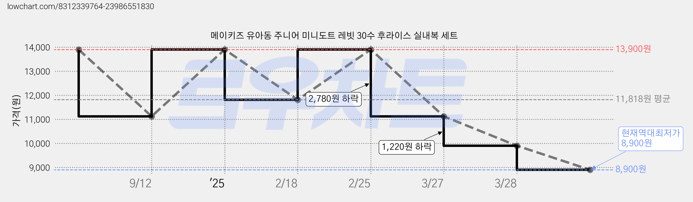 메이키즈 유아동 주니어 미니도트 레빗 30수 후라이스 실내복 세트 가격 변동 차트, 현재가 8,900원, 역대최저가