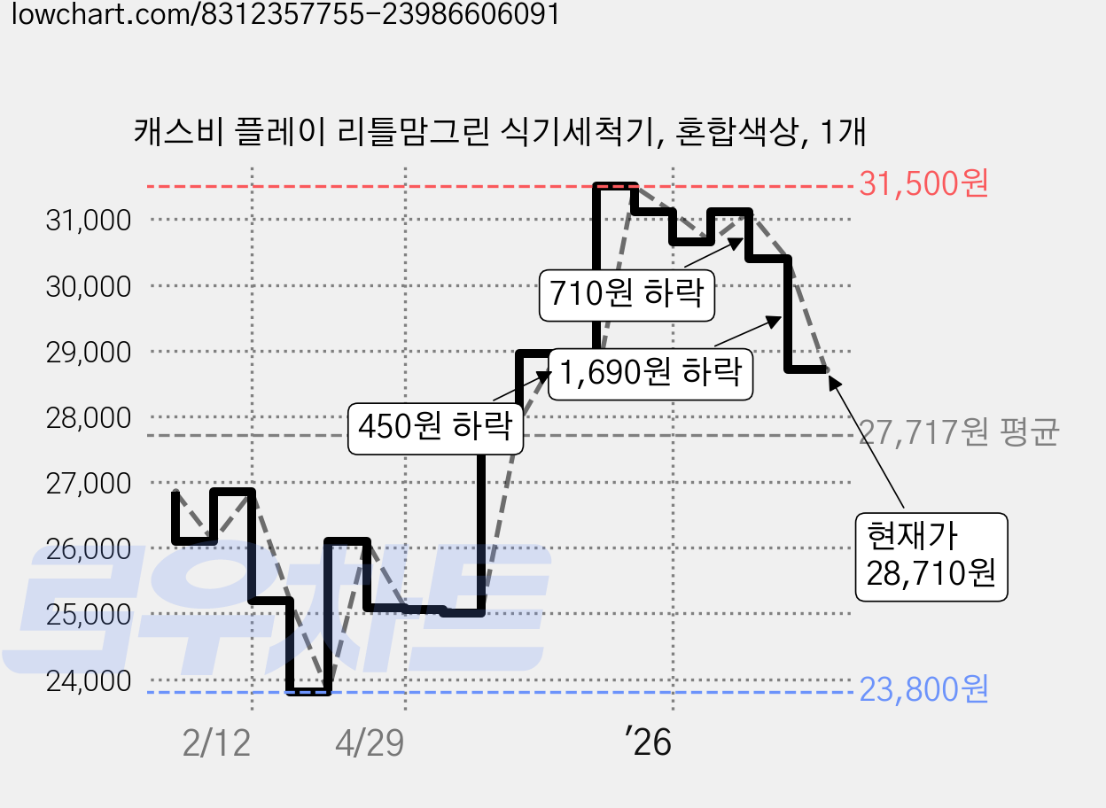 캐스비 플레이 리틀맘그린 식기세척기, 혼합색상, 1개 가격 변동 차트, 현재가 28,710원, 관측 최저가 23,800원