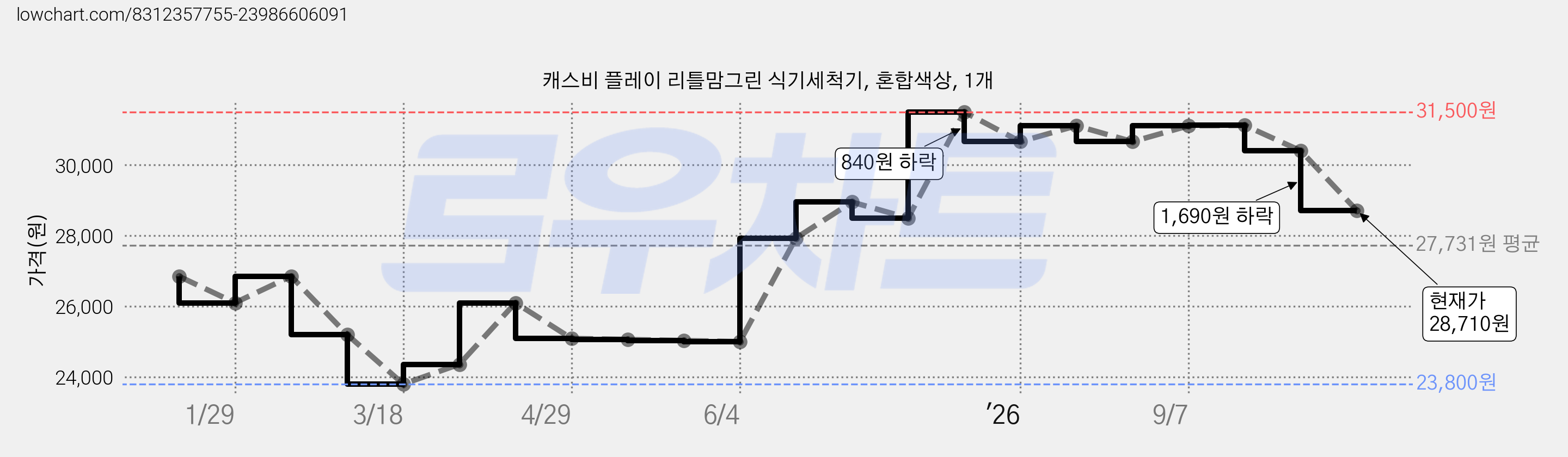 캐스비 플레이 리틀맘그린 식기세척기, 혼합색상, 1개 가격 변동 차트, 현재가 28,710원, 관측 최저가 23,800원