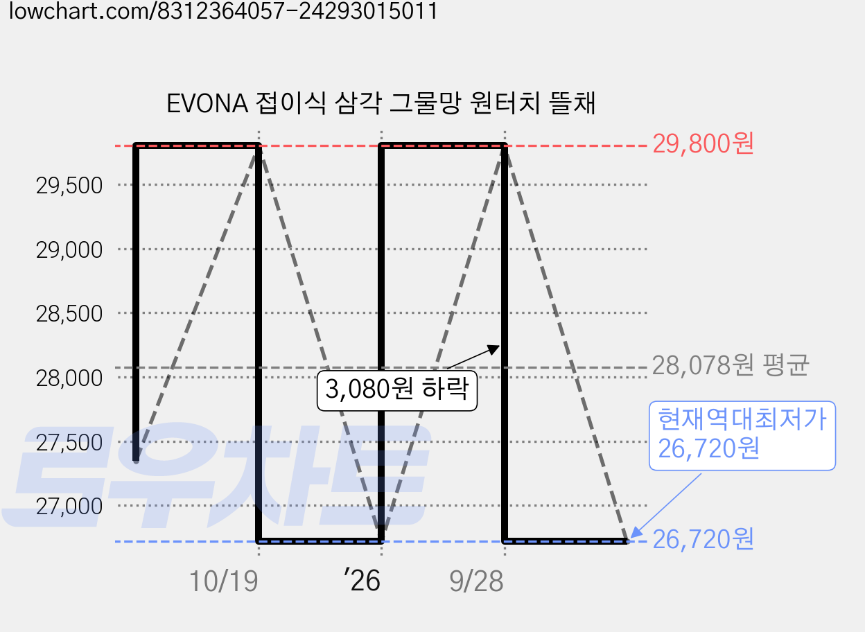EVONA 접이식 삼각 그물망 원터치 뜰채 가격 변동 차트, 현재가 26,720원, 역대최저가