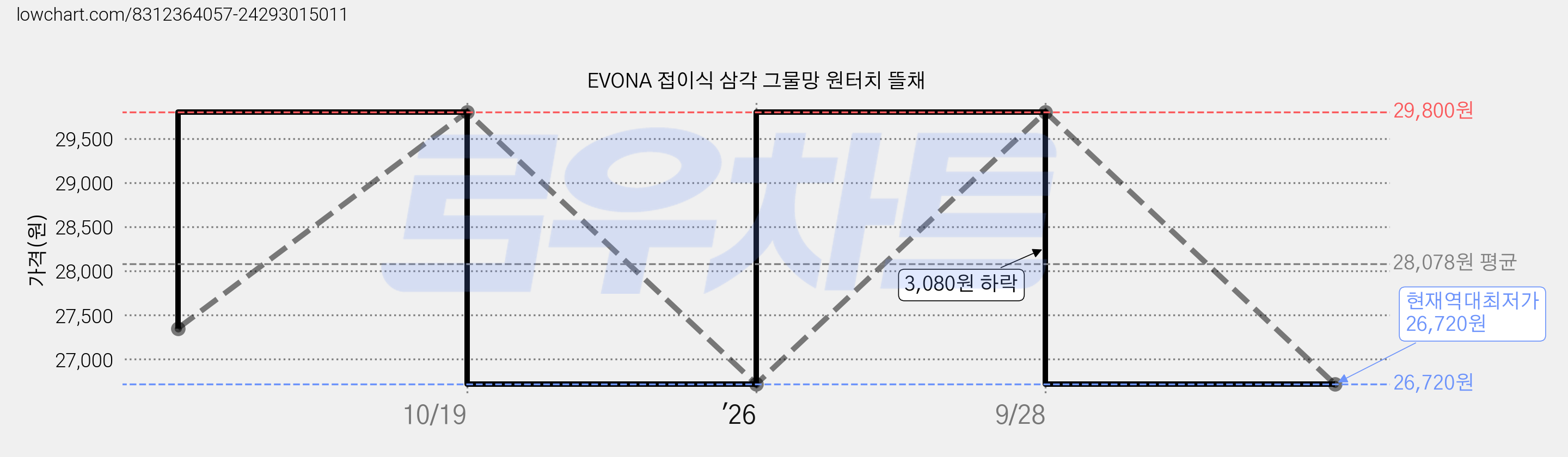 EVONA 접이식 삼각 그물망 원터치 뜰채 가격 변동 차트, 현재가 26,720원, 역대최저가
