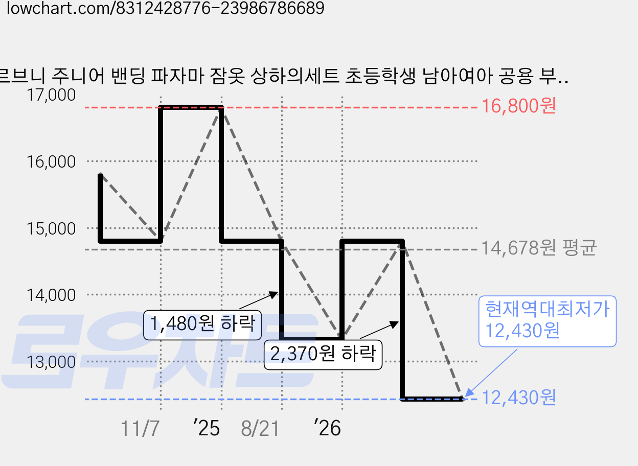 르브니 주니어 밴딩 파자마 잠옷 상하의세트 초등학생 남아여아 공용 부드러운 비스코스 원단 편한 가을 겨울 홈웨어 CW하람 가격 변동 차트, 현재가 12,430원, 역대최저가