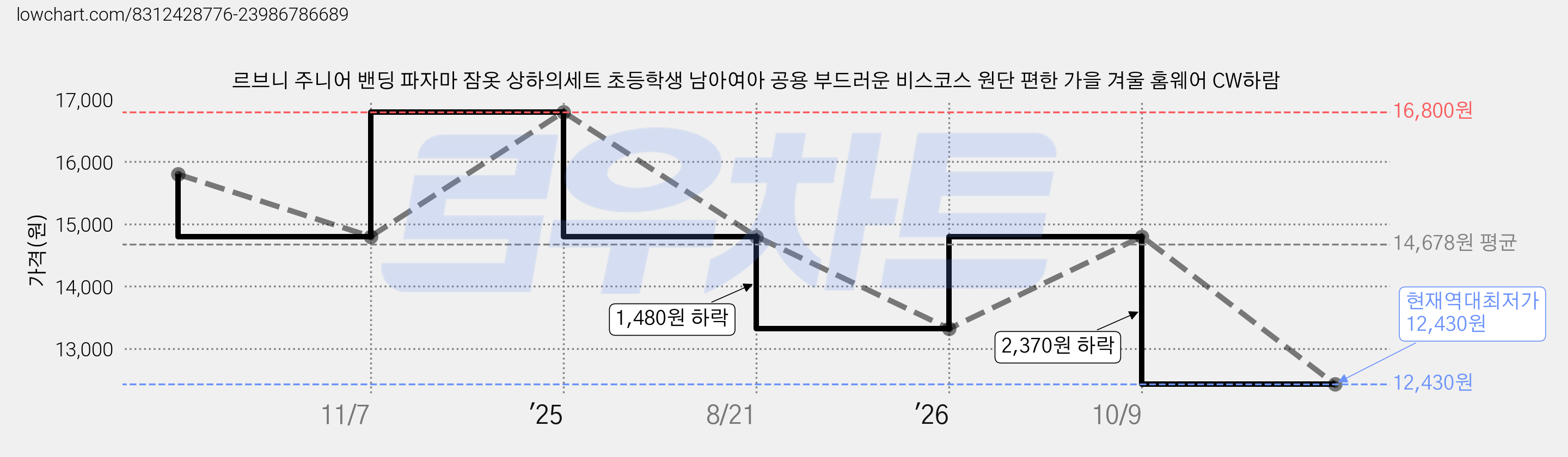 르브니 주니어 밴딩 파자마 잠옷 상하의세트 초등학생 남아여아 공용 부드러운 비스코스 원단 편한 가을 겨울 홈웨어 CW하람 가격 변동 차트, 현재가 12,430원, 역대최저가