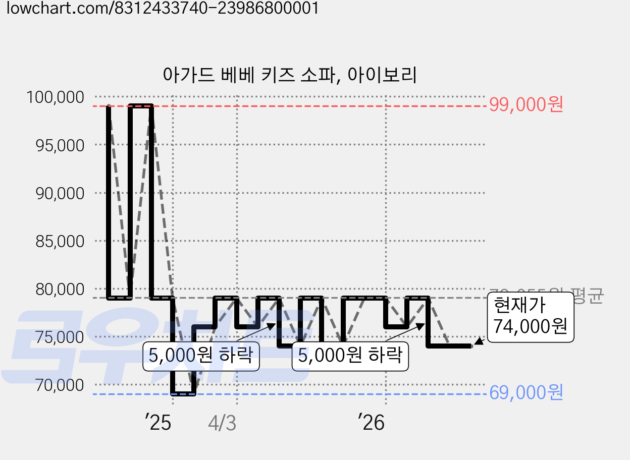 아가드 베베 키즈 소파, 아이보리 가격 변동 차트, 현재가 74,000원, 관측 최저가 69,000원