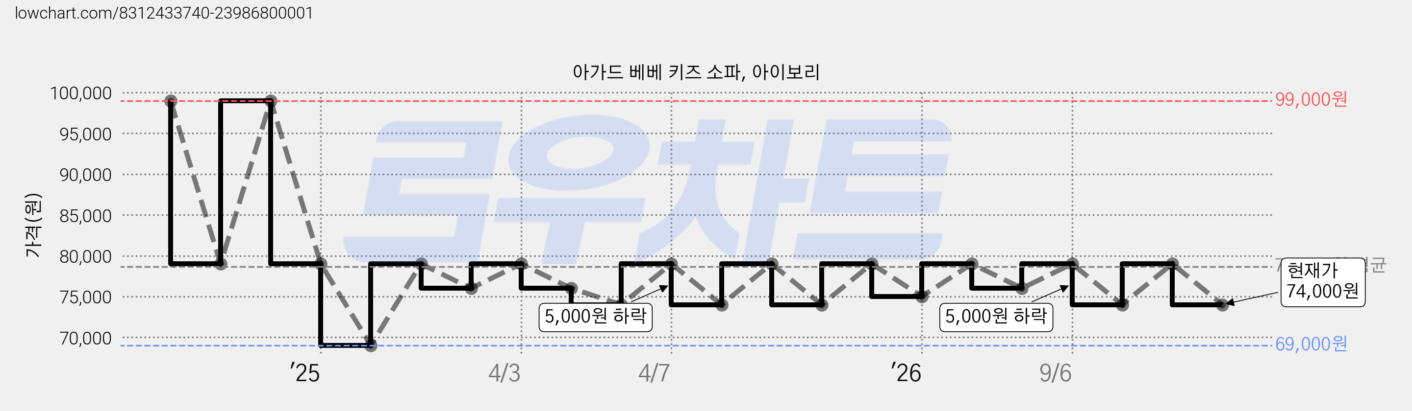 아가드 베베 키즈 소파, 아이보리 가격 변동 차트, 현재가 74,000원, 관측 최저가 69,000원