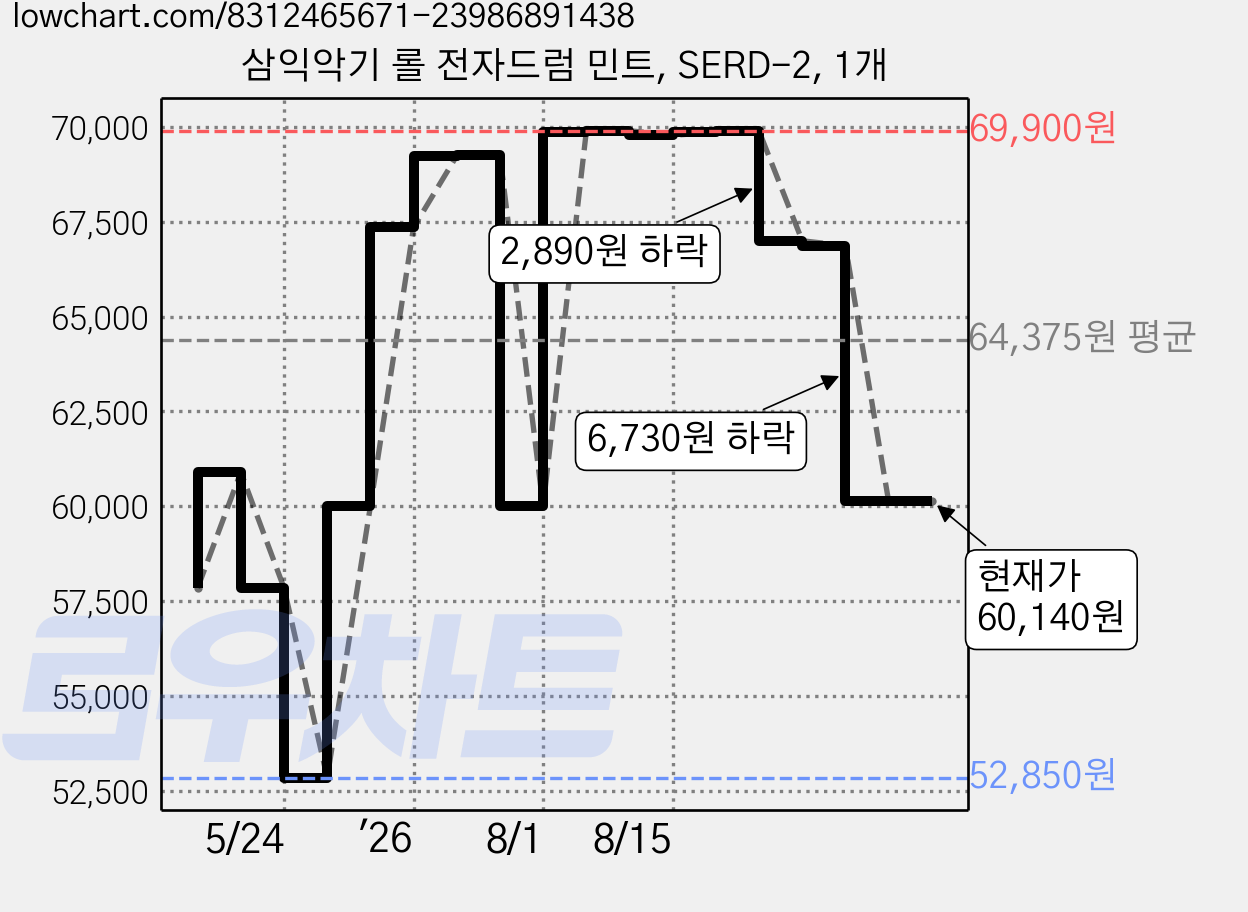 삼익악기 롤 전자드럼 민트, SERD-2, 1개 가격 변동 차트, 현재가 60,140원, 관측 최저가 52,850원