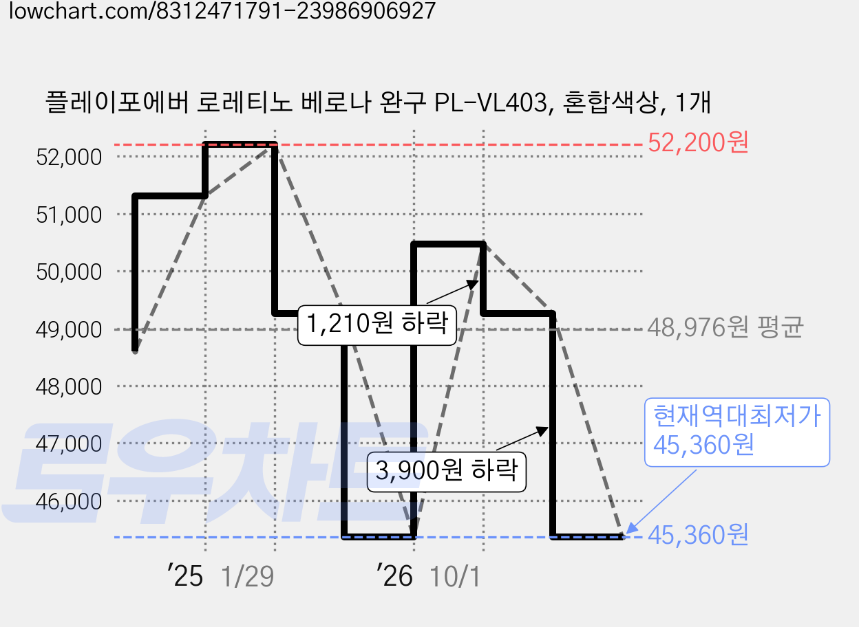 플레이포에버 로레티노 베로나 완구 PL-VL403, 혼합색상, 1개 가격 변동 차트, 현재가 45,360원, 역대최저가