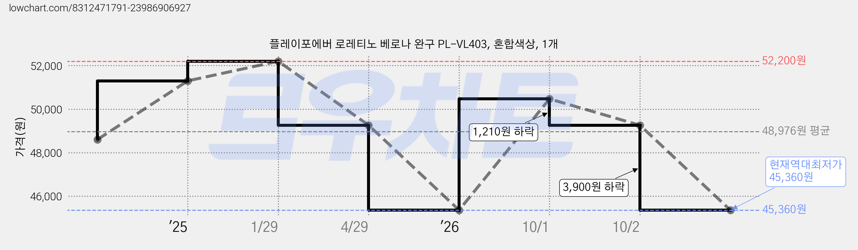 플레이포에버 로레티노 베로나 완구 PL-VL403, 혼합색상, 1개 가격 변동 차트, 현재가 45,360원, 역대최저가