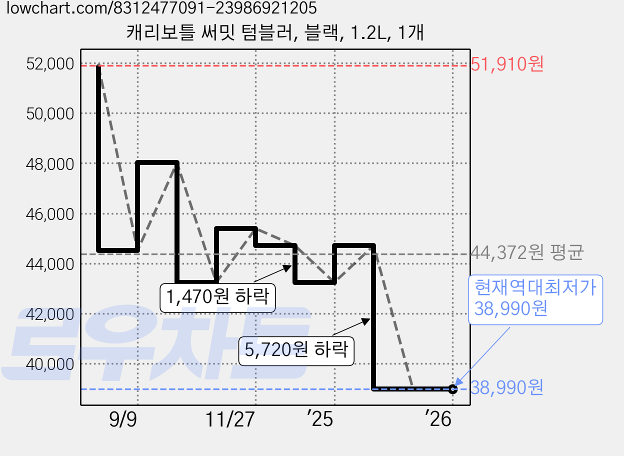 캐리보틀 써밋 텀블러, 블랙, 1.2L, 1개 가격 변동 차트, 현재가 38,990원, 역대최저가