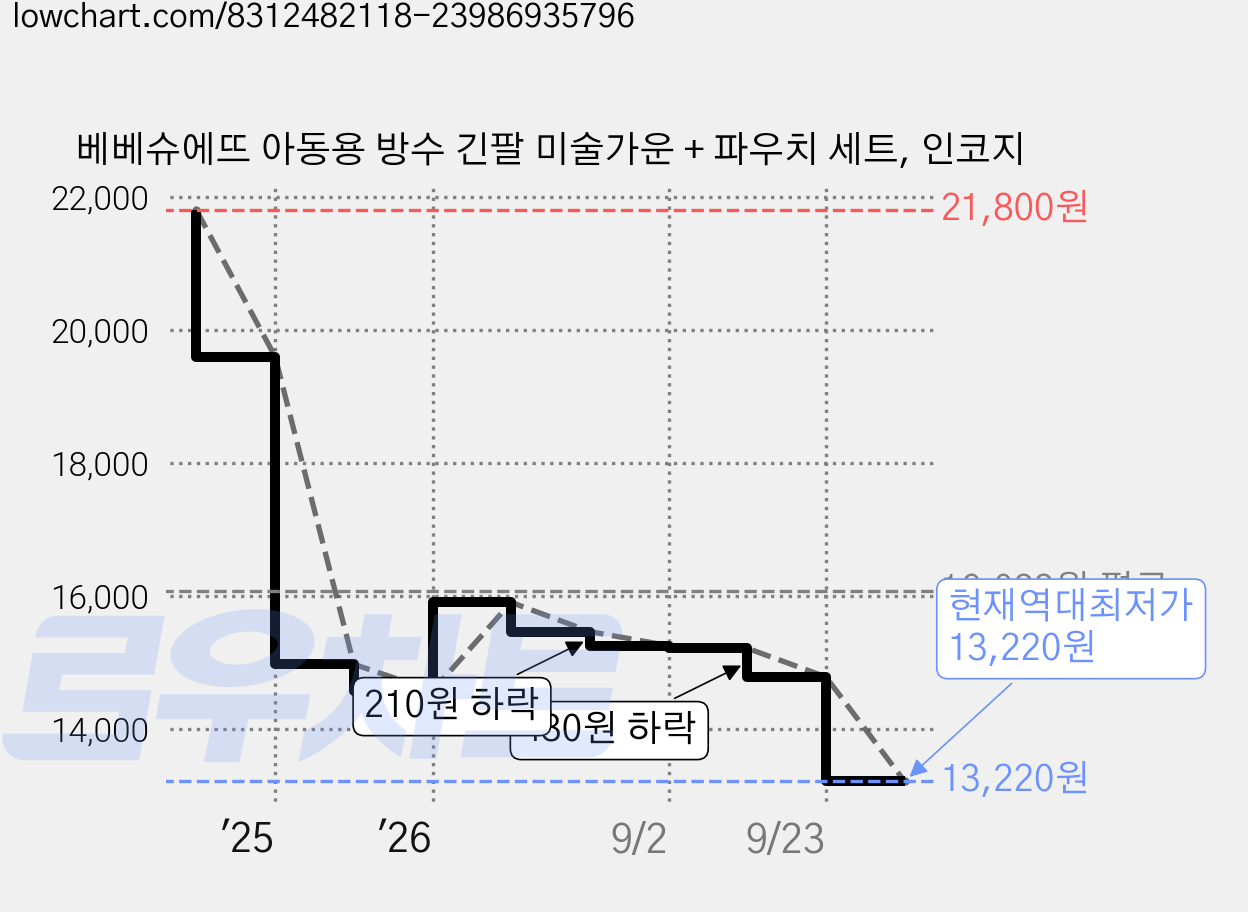 베베슈에뜨 아동용 방수 긴팔 미술가운 + 파우치 세트, 인코지 가격 변동 차트, 현재가 13,220원, 역대최저가