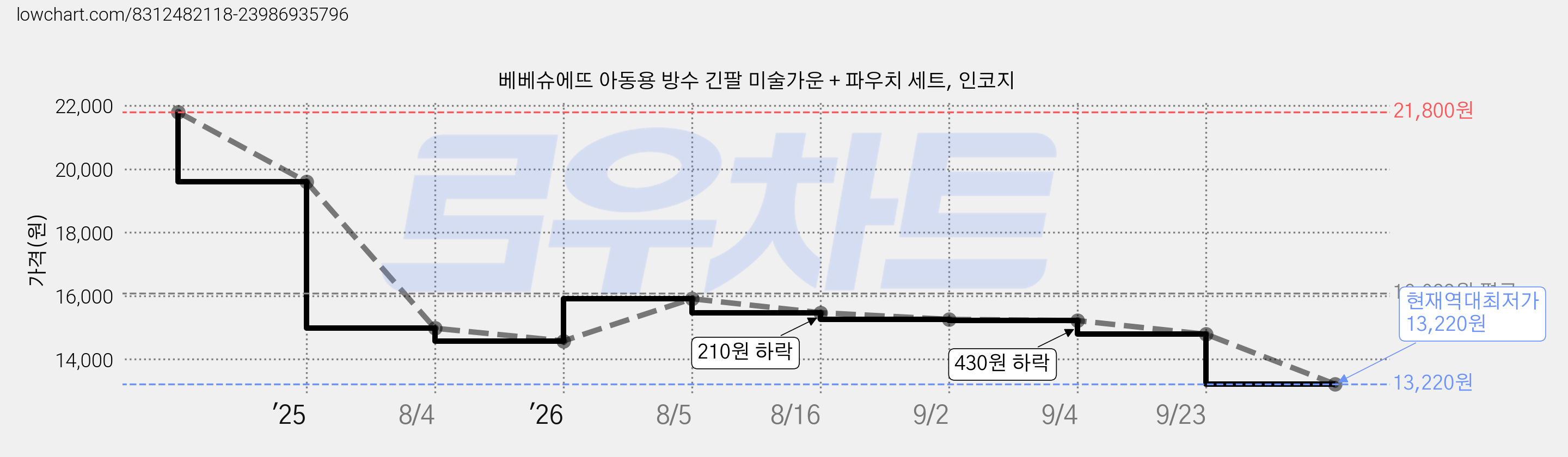 베베슈에뜨 아동용 방수 긴팔 미술가운 + 파우치 세트, 인코지 가격 변동 차트, 현재가 13,220원, 역대최저가
