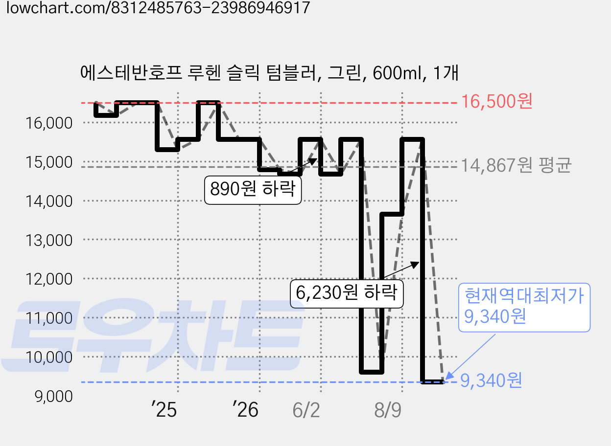 에스테반호프 루헨 슬릭 텀블러, 그린, 600ml, 1개 가격 변동 차트, 현재가 9,340원, 역대최저가