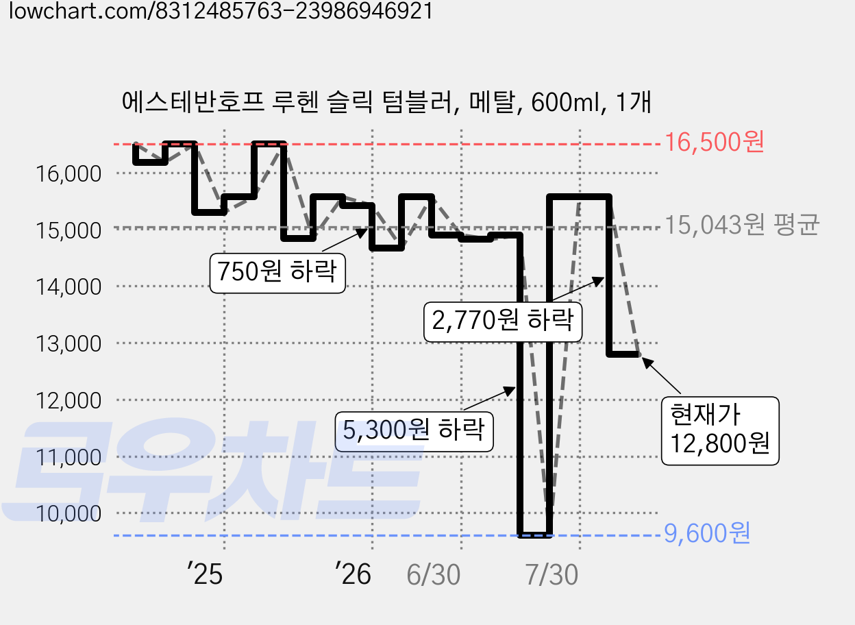 에스테반호프 루헨 슬릭 텀블러, 메탈, 600ml, 1개 가격 변동 차트, 현재가 12,800원, 관측 최저가 9,600원