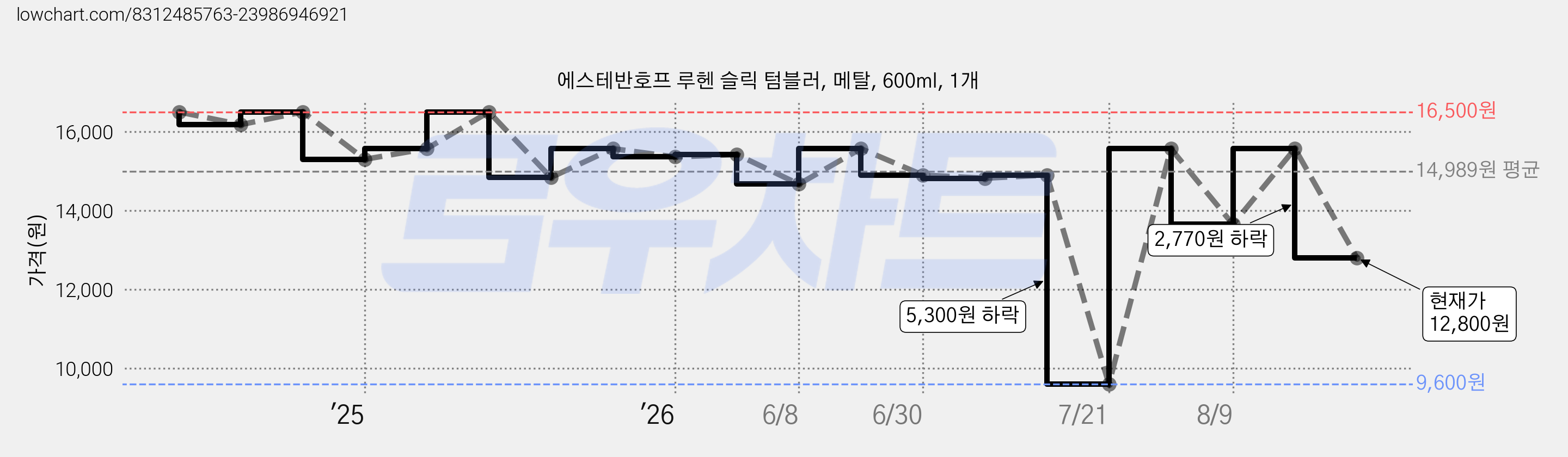 에스테반호프 루헨 슬릭 텀블러, 메탈, 600ml, 1개 가격 변동 차트, 현재가 12,800원, 관측 최저가 9,600원
