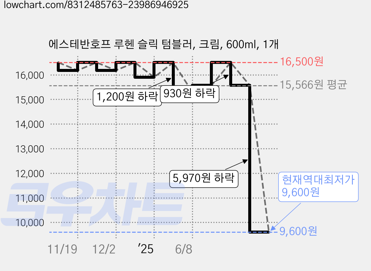 에스테반호프 루헨 슬릭 텀블러, 크림, 600ml, 1개 가격 변동 차트, 현재가 9,600원, 역대최저가