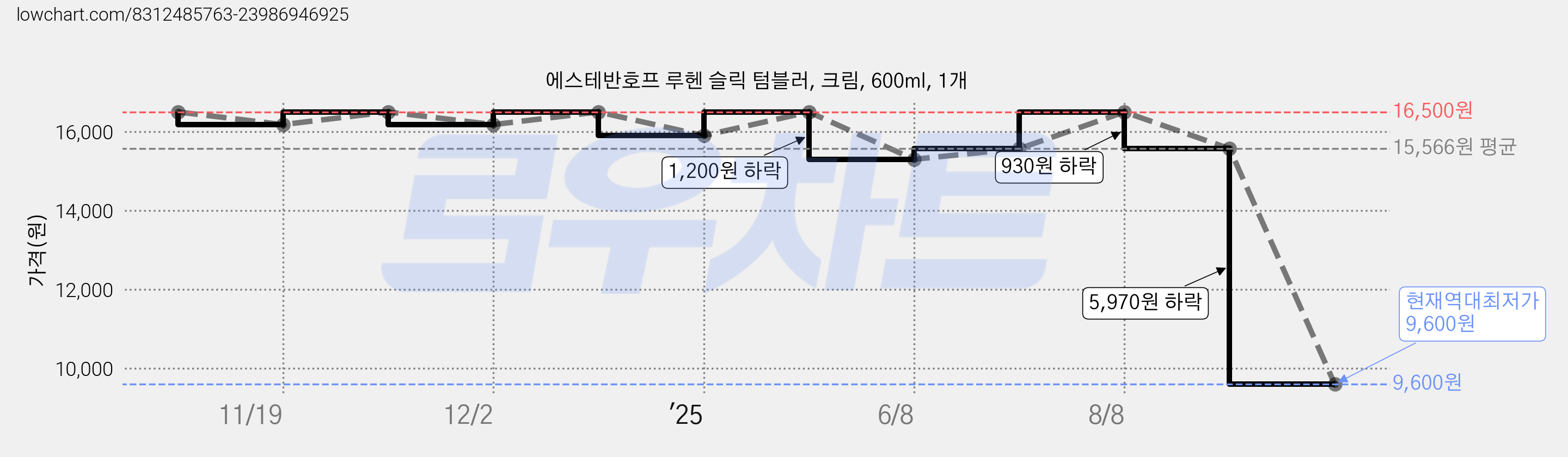 에스테반호프 루헨 슬릭 텀블러, 크림, 600ml, 1개 가격 변동 차트, 현재가 9,600원, 역대최저가
