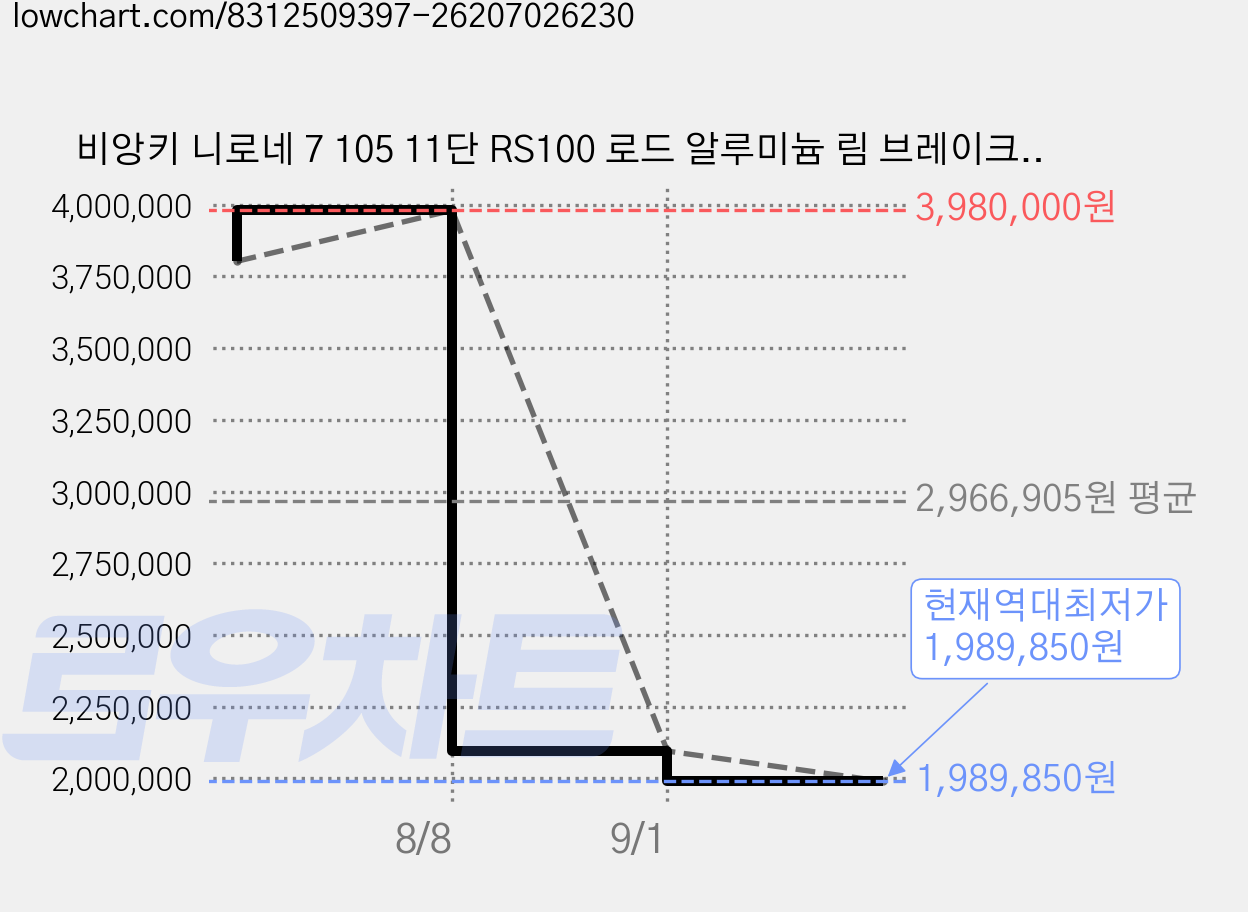 비앙키 니로네 7 105 11단 RS100 로드 알루미늄 림 브레이크 9.3kg 신장 162~168cm, N2(블랙), 70cm(27인치) 가격 변동 차트, 현재가 1,989,850원, 역대최저가