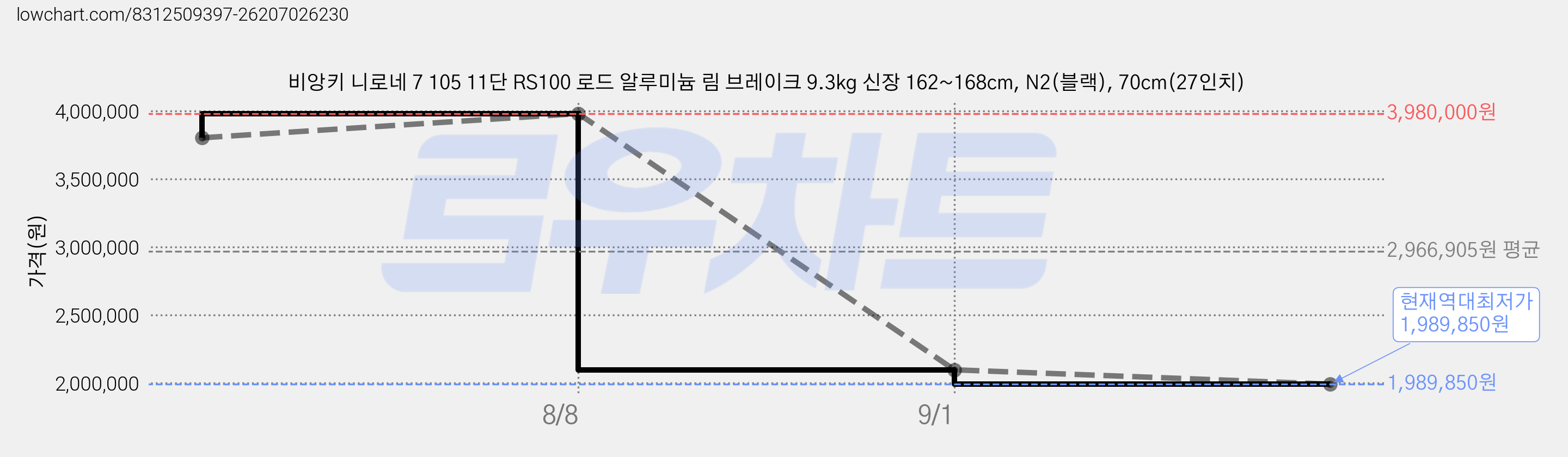 비앙키 니로네 7 105 11단 RS100 로드 알루미늄 림 브레이크 9.3kg 신장 162~168cm, N2(블랙), 70cm(27인치) 가격 변동 차트, 현재가 1,989,850원, 역대최저가
