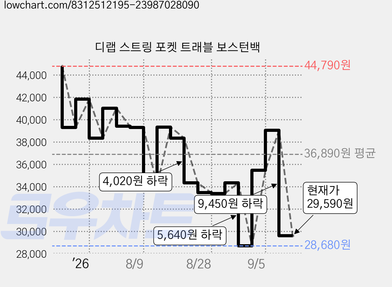 디랩 스트링 포켓 트래블 보스턴백 가격 변동 차트, 현재가 29,590원, 관측 최저가 28,680원