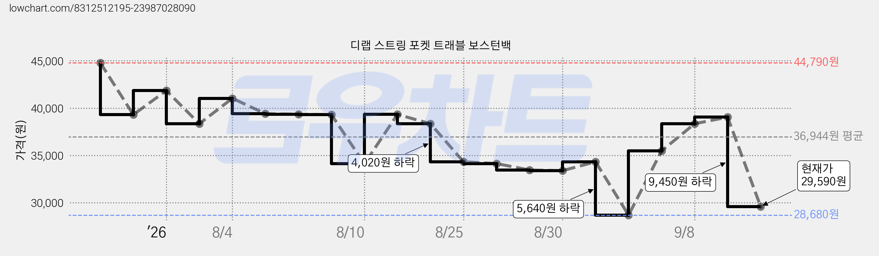 디랩 스트링 포켓 트래블 보스턴백 가격 변동 차트, 현재가 29,590원, 관측 최저가 28,680원