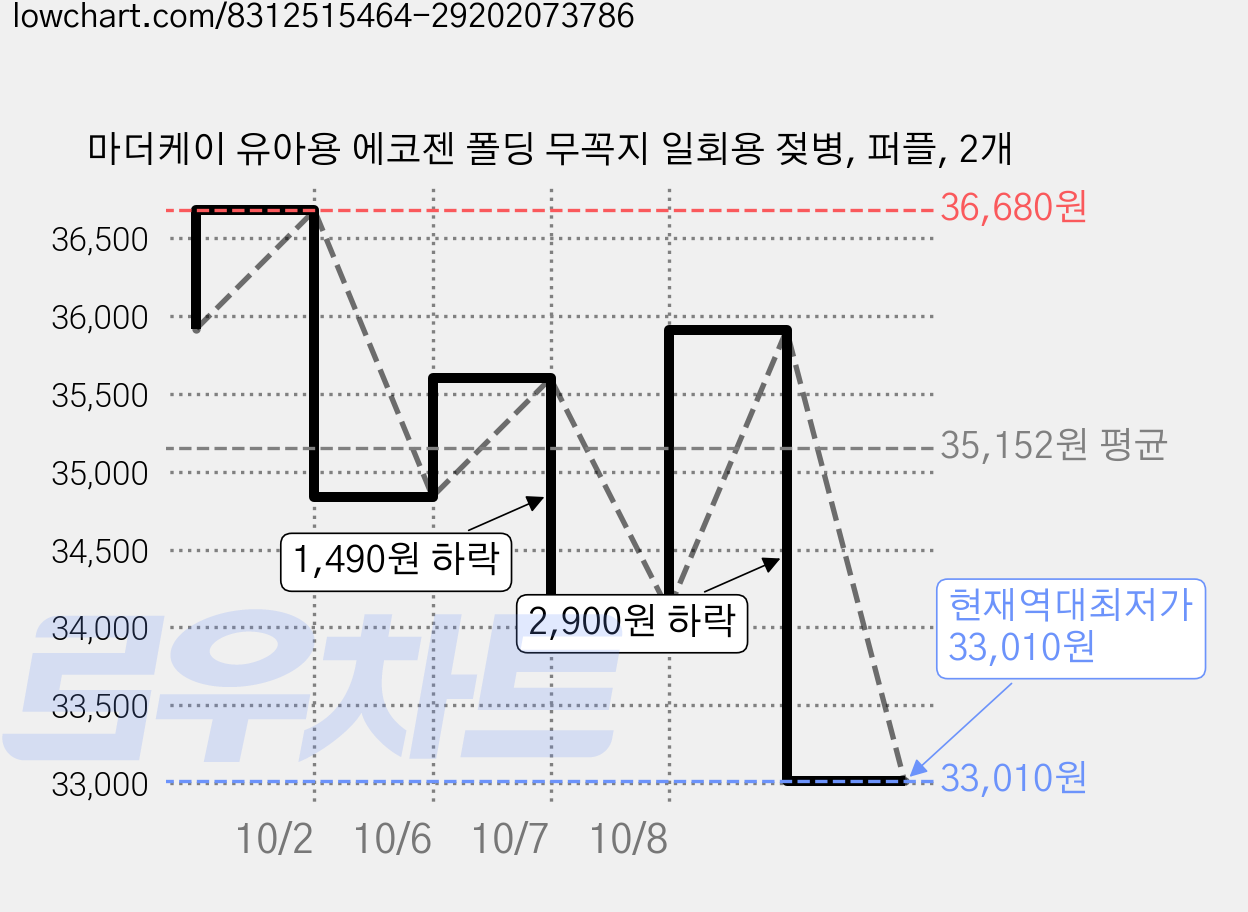 마더케이 유아용 에코젠 폴딩 무꼭지 일회용 젖병, 퍼플, 2개 가격 변동 차트, 현재가 33,010원, 역대최저가