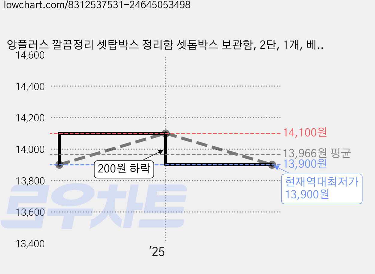 앙플러스 깔끔정리 셋탑박스 정리함 셋톱박스 보관함, 2단, 1개, 베이지(화이트계열) 가격 변동 차트, 현재가 13,900원, 역대최저가