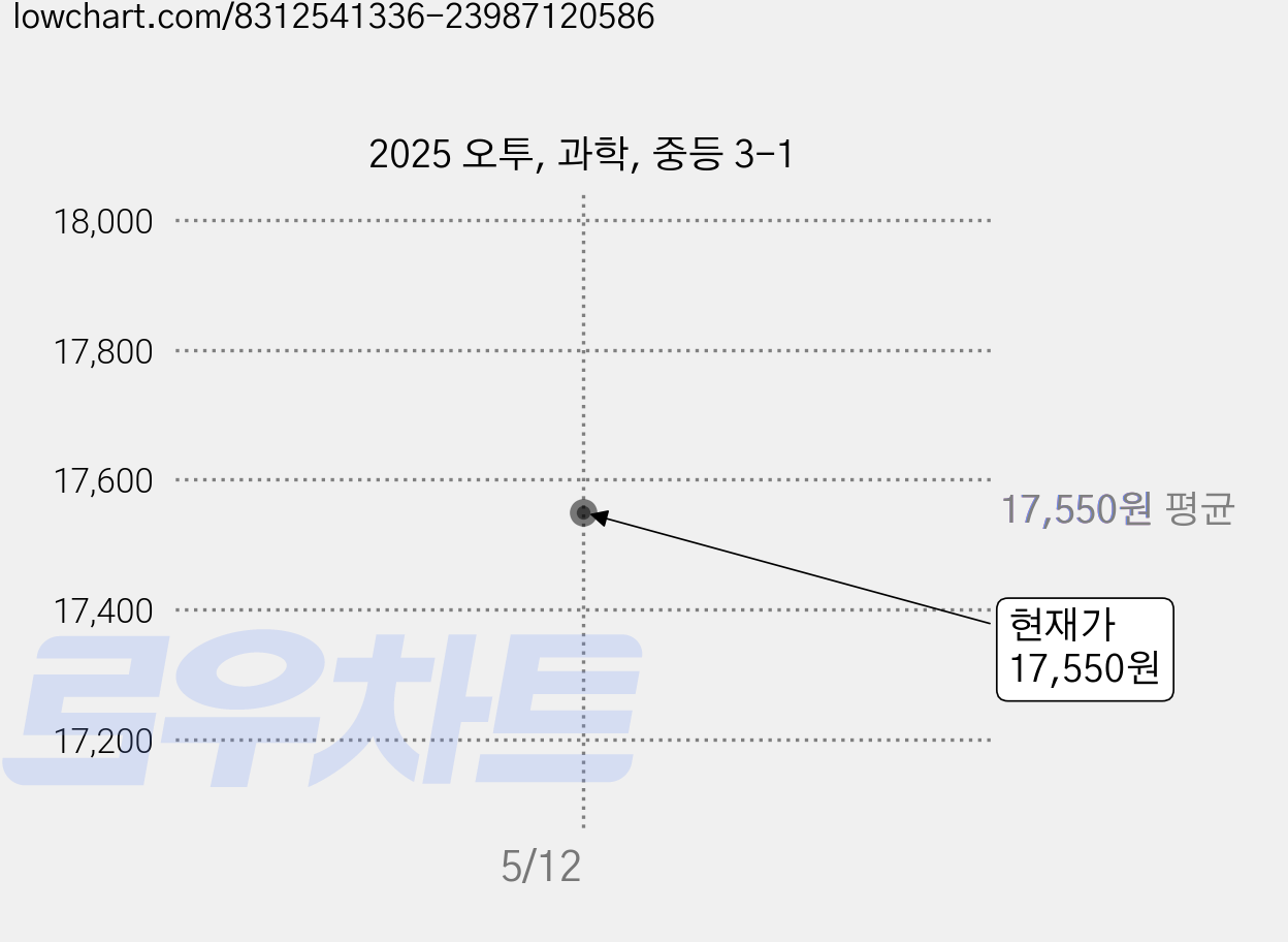 2025 오투, 과학, 중등 3-1 가격 변동 차트, 현재가 17,550원