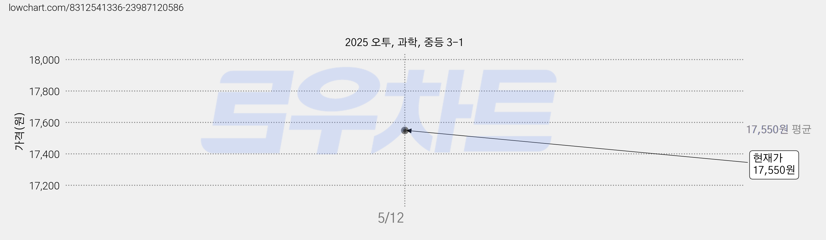 2025 오투, 과학, 중등 3-1 가격 변동 차트, 현재가 17,550원