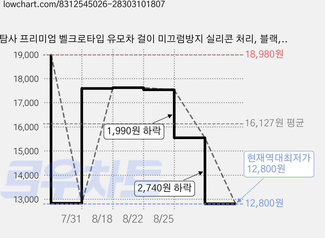 탐사 프리미엄 벨크로타입 유모차 걸이 미끄럼방지 실리콘 처리, 블랙, 6개 가격 변동 차트, 현재가 12,800원, 역대최저가