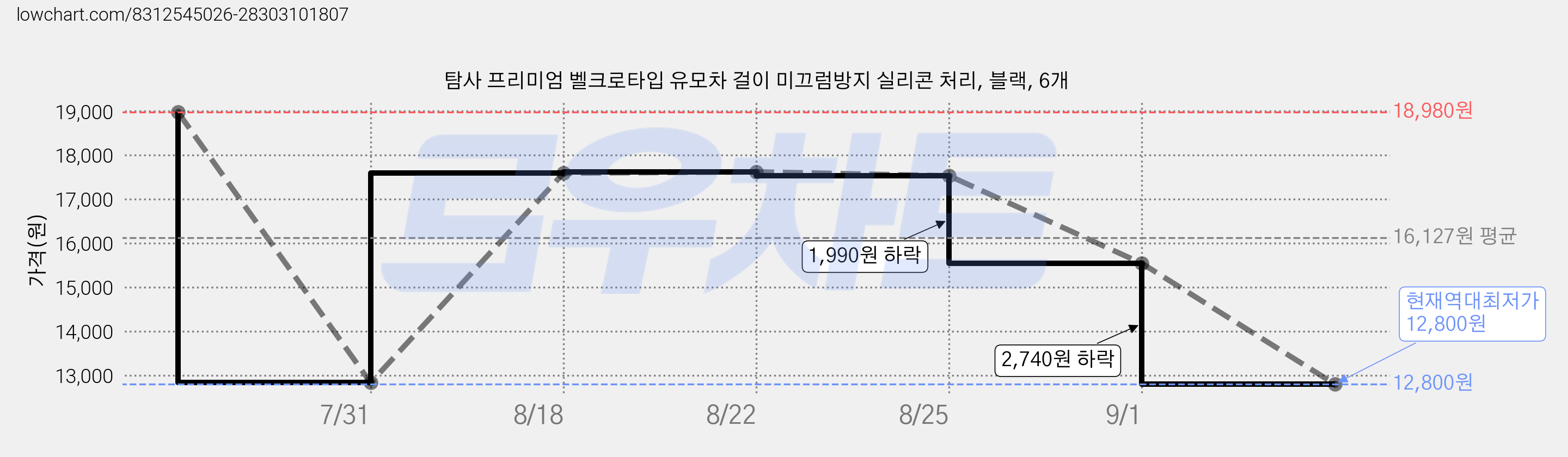 탐사 프리미엄 벨크로타입 유모차 걸이 미끄럼방지 실리콘 처리, 블랙, 6개 가격 변동 차트, 현재가 12,800원, 역대최저가