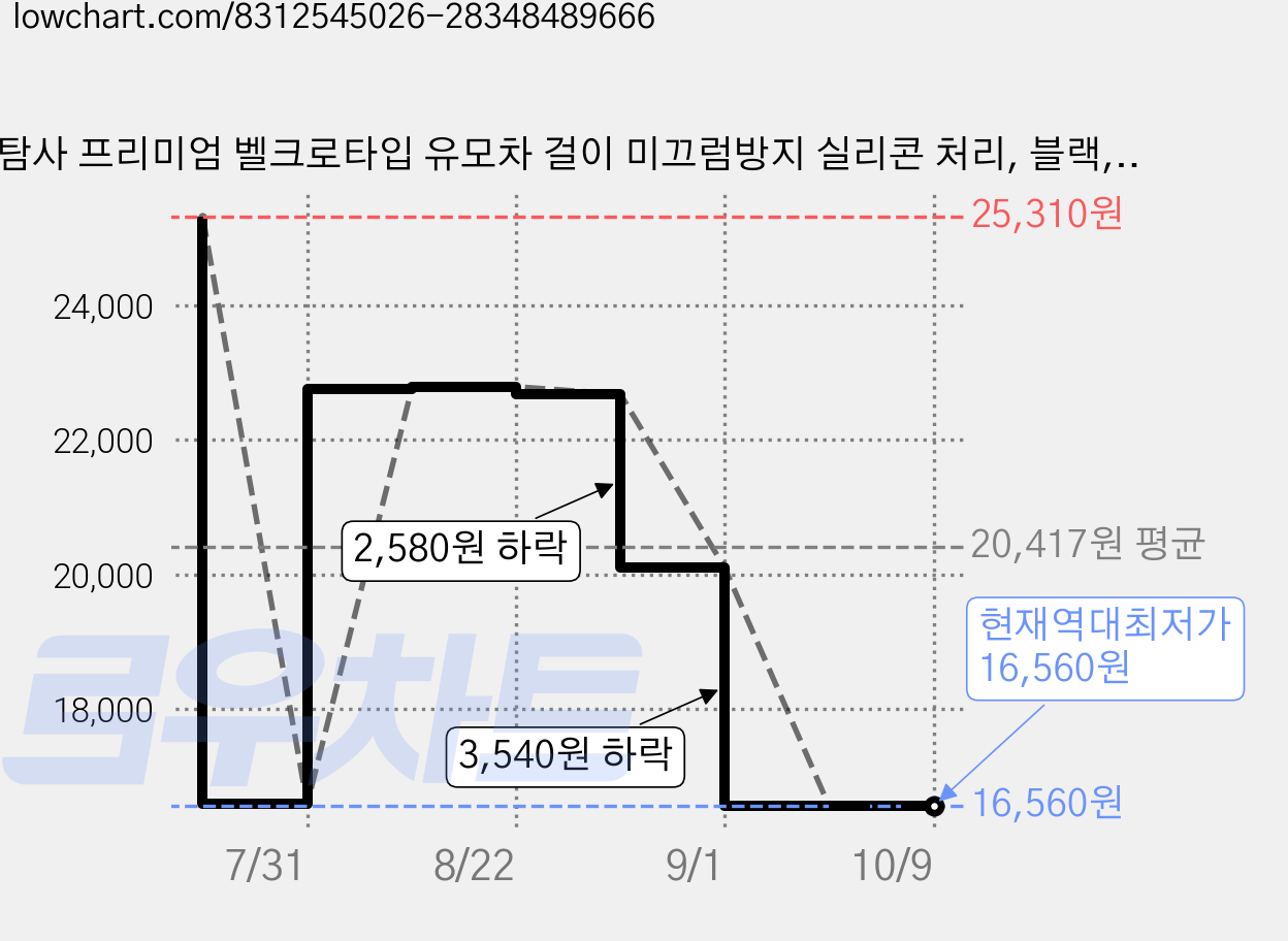 탐사 프리미엄 벨크로타입 유모차 걸이 미끄럼방지 실리콘 처리, 블랙, 8개 가격 변동 차트, 현재가 16,560원, 역대최저가