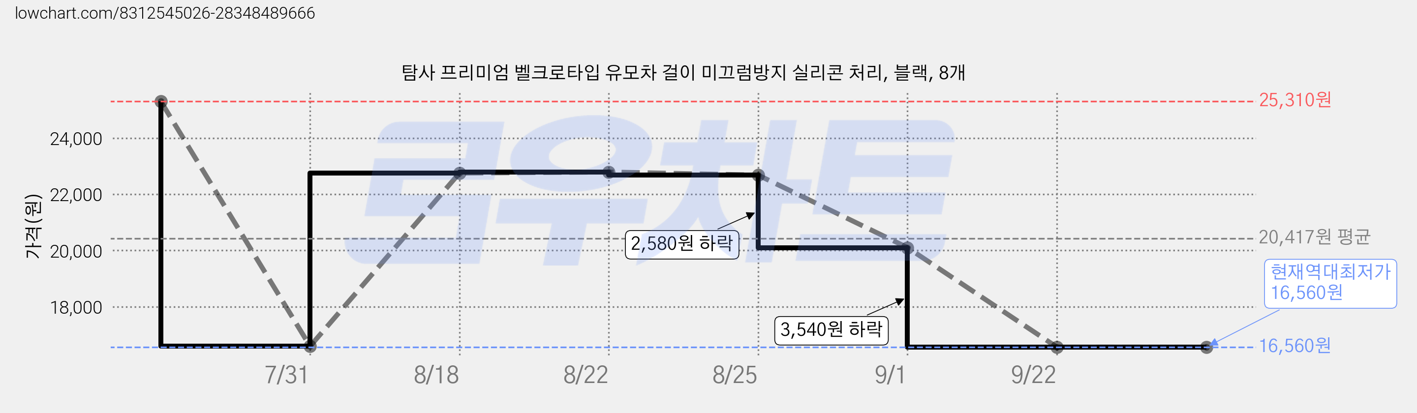 탐사 프리미엄 벨크로타입 유모차 걸이 미끄럼방지 실리콘 처리, 블랙, 8개 가격 변동 차트, 현재가 16,560원, 역대최저가