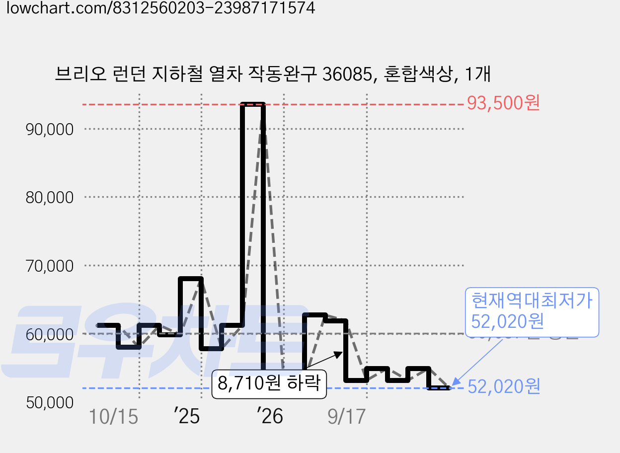 브리오 런던 지하철 열차 작동완구 36085, 혼합색상, 1개 가격 변동 차트, 현재가 52,020원, 역대최저가