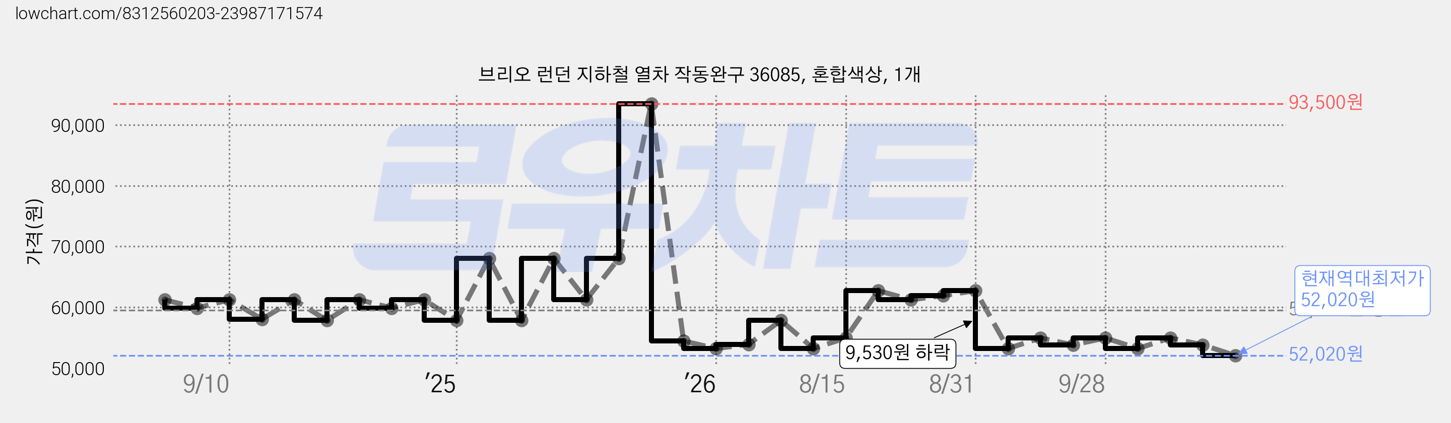 브리오 런던 지하철 열차 작동완구 36085, 혼합색상, 1개 가격 변동 차트, 현재가 52,020원, 역대최저가