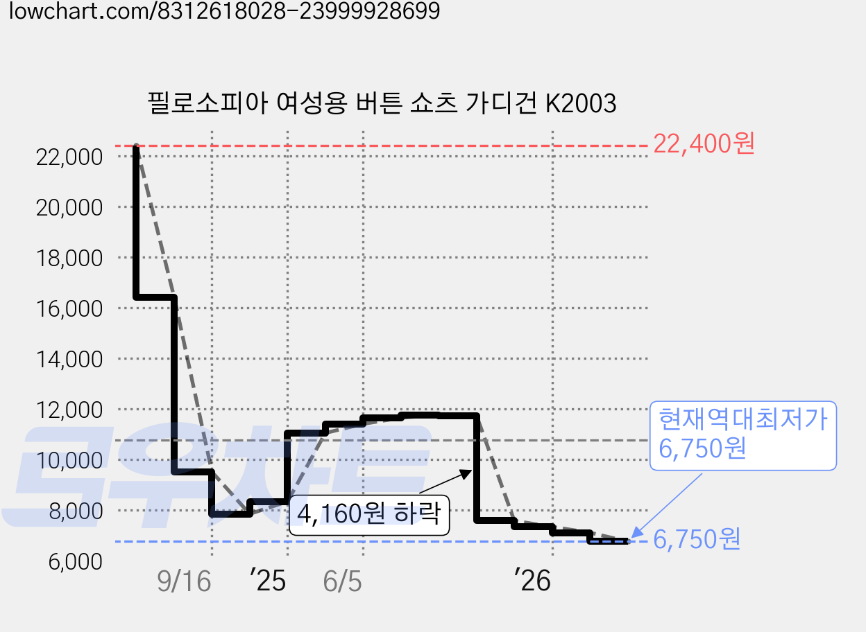 필로소피아 여성용 버튼 쇼츠 가디건 K2003 가격 변동 차트, 현재가 6,750원, 역대최저가
