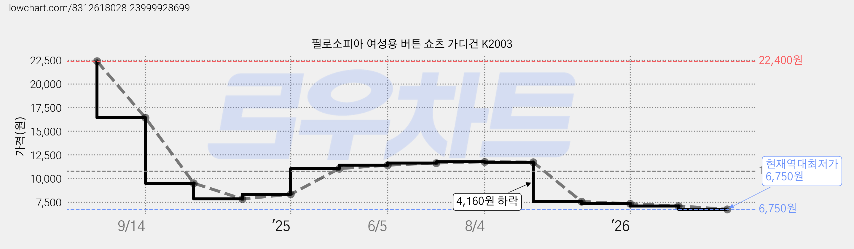필로소피아 여성용 버튼 쇼츠 가디건 K2003 가격 변동 차트, 현재가 6,750원, 역대최저가