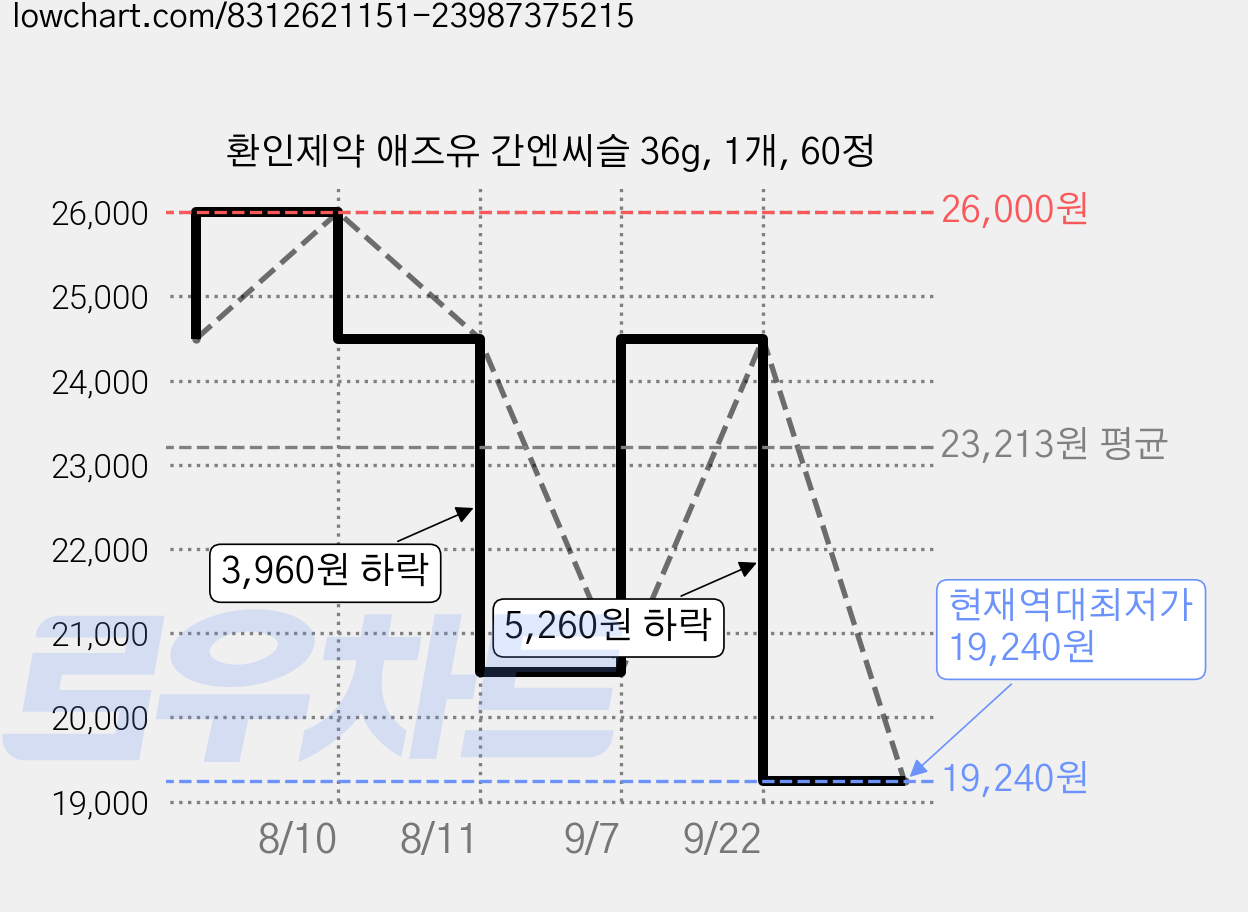 환인제약 애즈유 간엔씨슬 36g, 1개, 60정 가격 변동 차트, 현재가 19,240원, 역대최저가