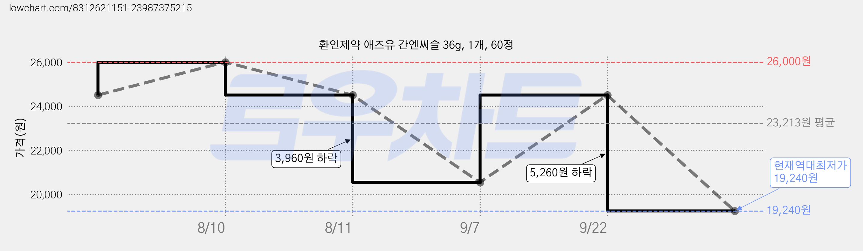 환인제약 애즈유 간엔씨슬 36g, 1개, 60정 가격 변동 차트, 현재가 19,240원, 역대최저가