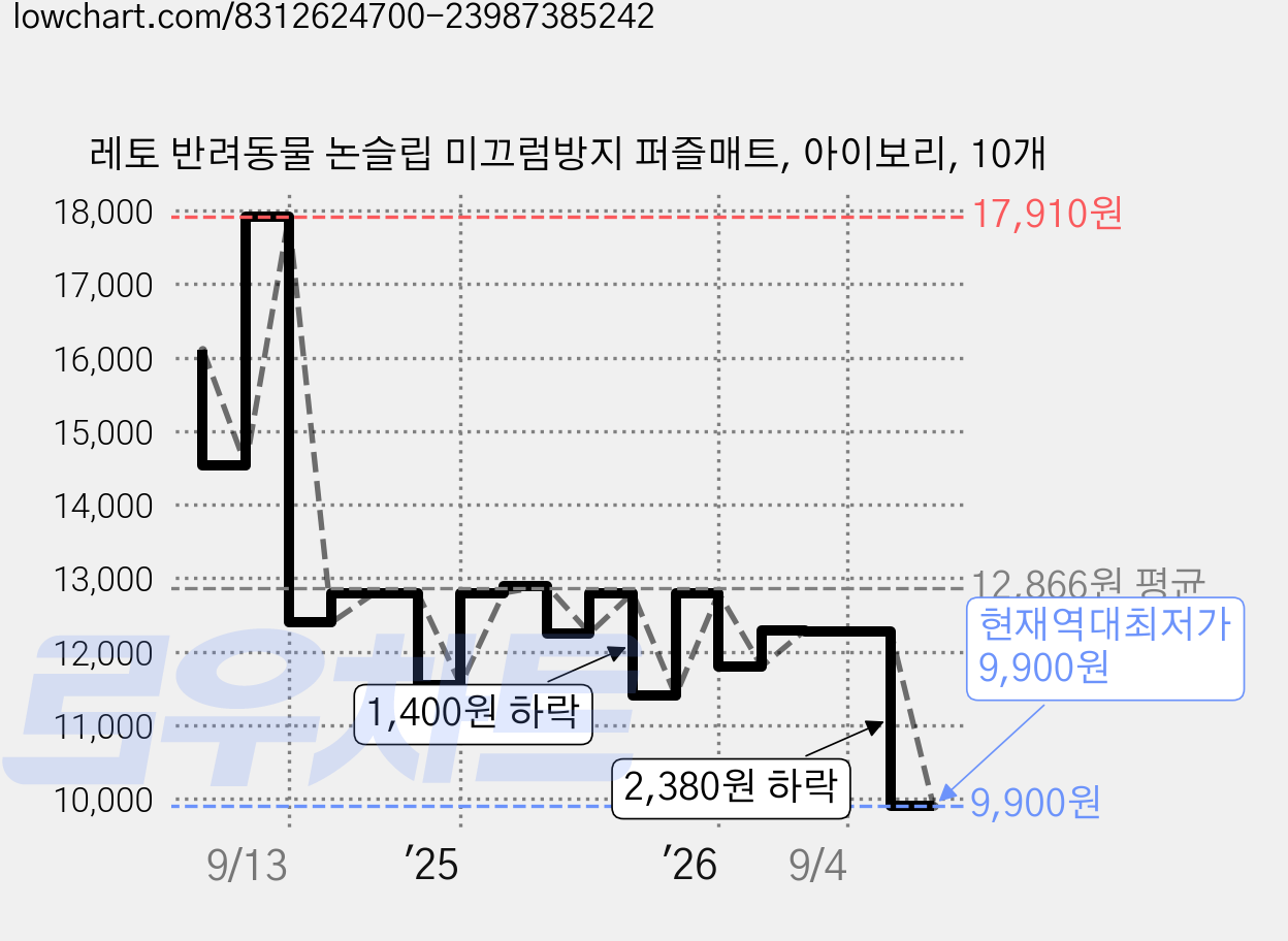 레토 반려동물 논슬립 미끄럼방지 퍼즐매트, 아이보리, 10개 가격 변동 차트, 현재가 9,900원, 역대최저가