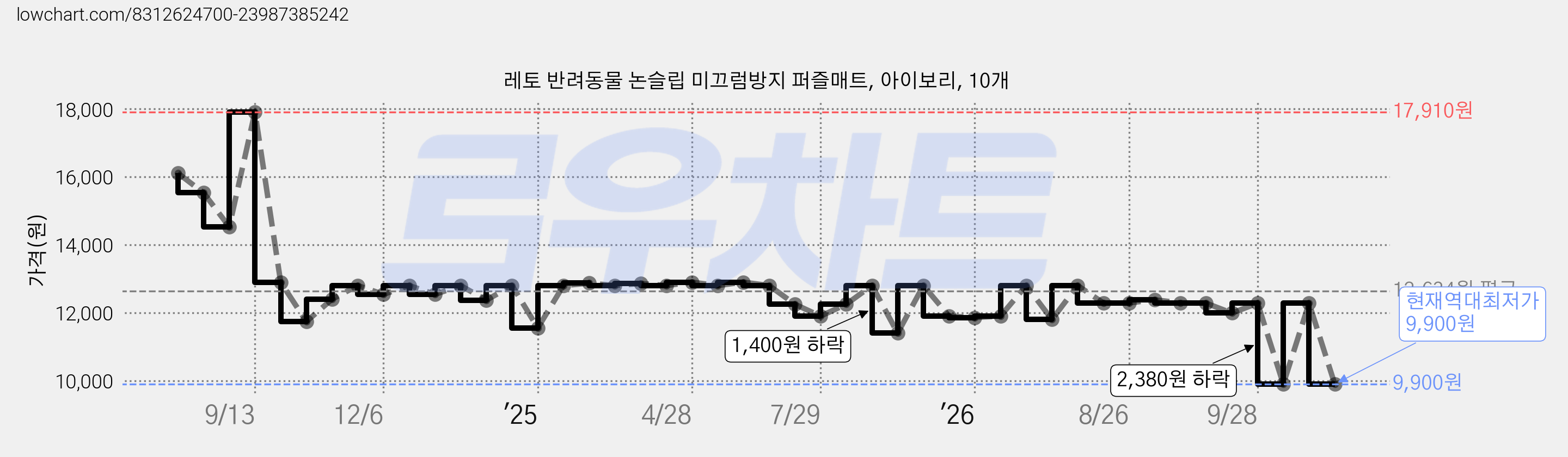 레토 반려동물 논슬립 미끄럼방지 퍼즐매트, 아이보리, 10개 가격 변동 차트, 현재가 9,900원, 역대최저가