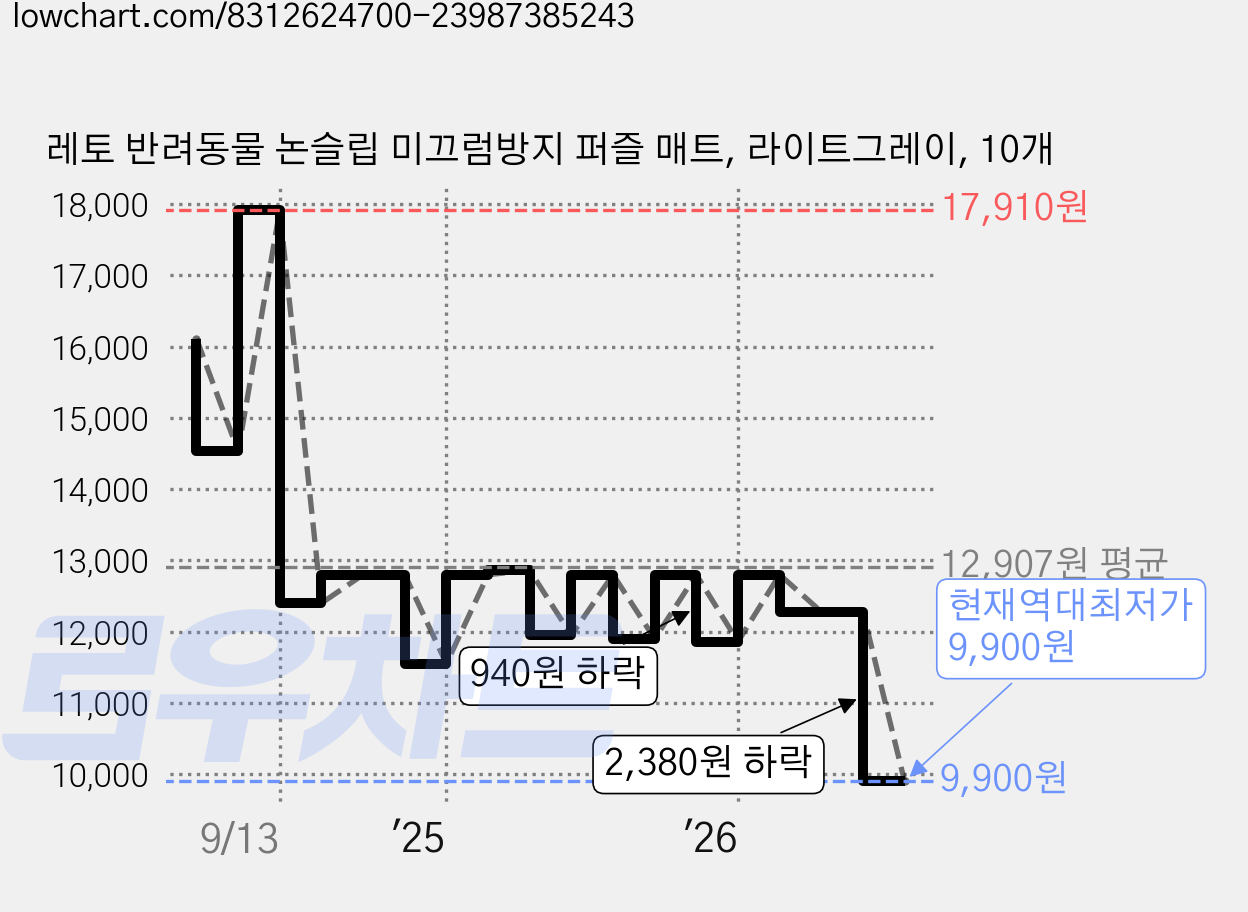 레토 반려동물 논슬립 미끄럼방지 퍼즐 매트, 라이트그레이, 10개 가격 변동 차트, 현재가 9,900원, 역대최저가