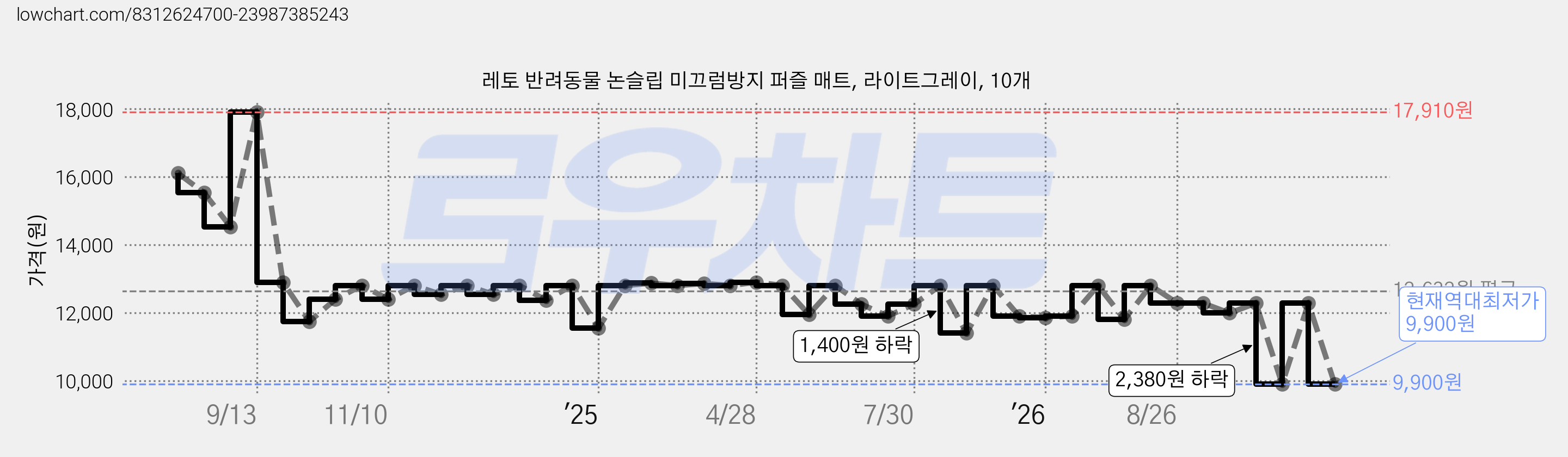 레토 반려동물 논슬립 미끄럼방지 퍼즐 매트, 라이트그레이, 10개 가격 변동 차트, 현재가 9,900원, 역대최저가
