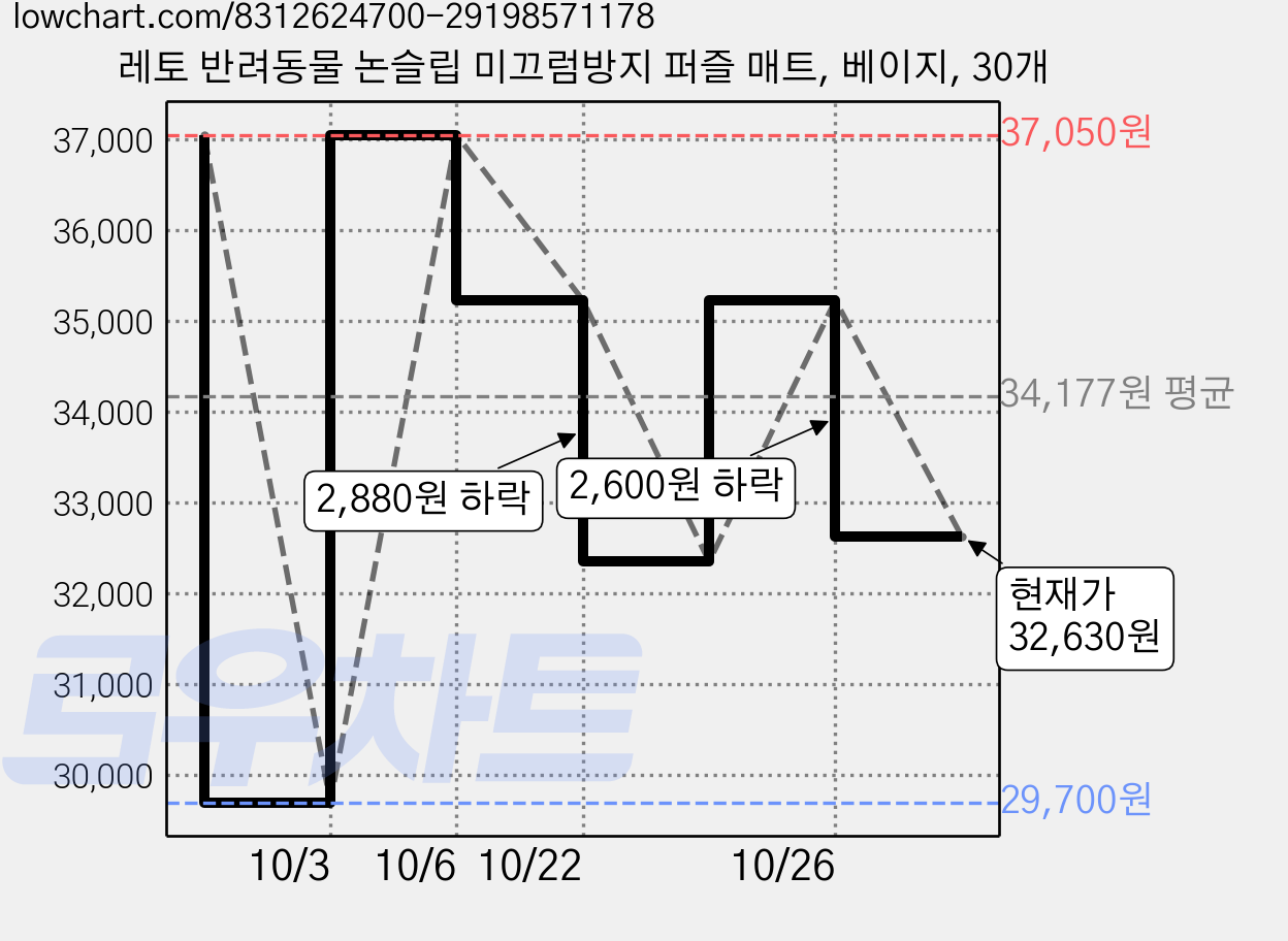 레토 반려동물 논슬립 미끄럼방지 퍼즐 매트, 베이지, 30개 가격 변동 차트, 현재가 32,630원, 관측 최저가 29,700원