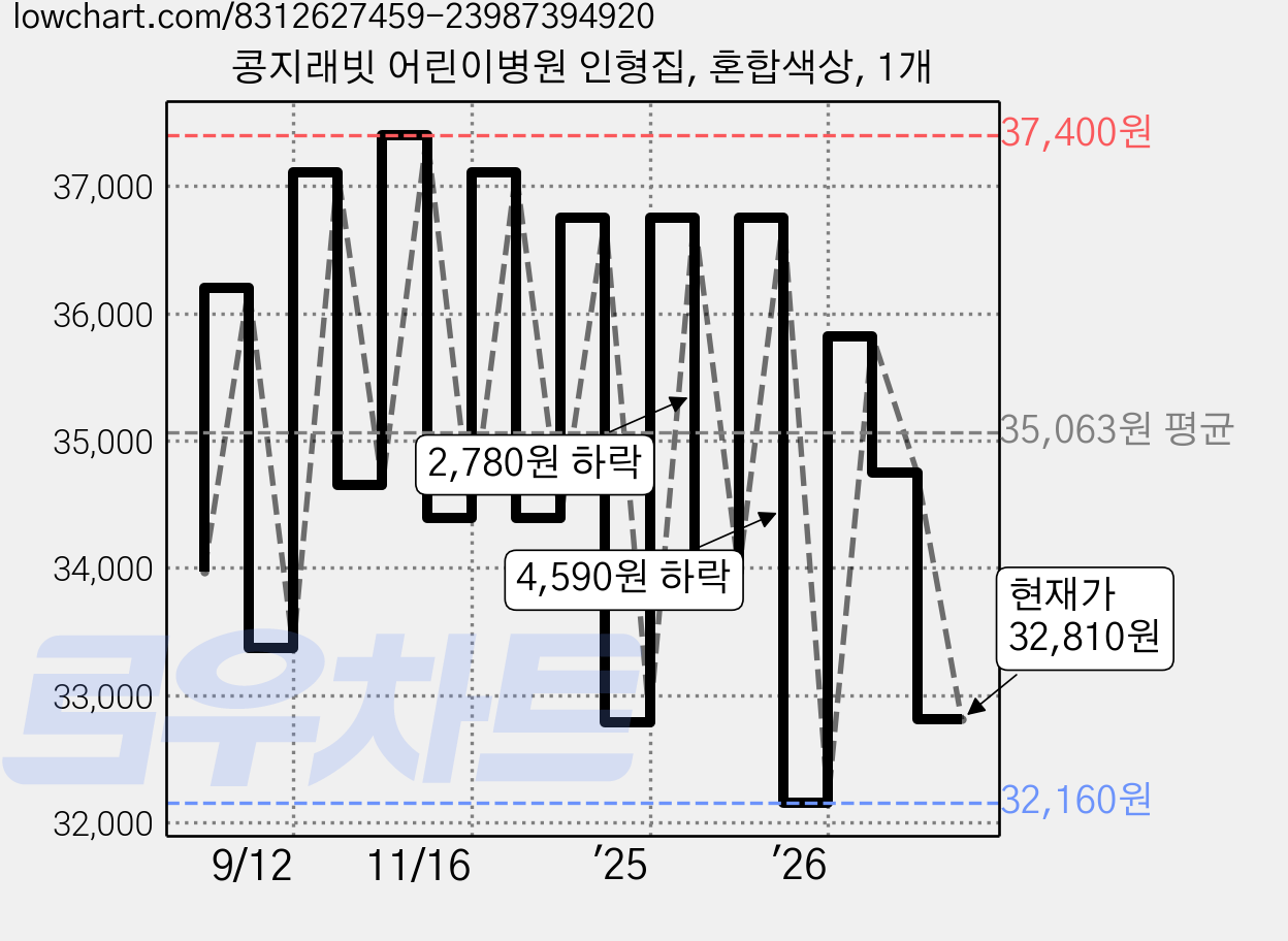 콩지래빗 어린이병원 인형집, 혼합색상, 1개 가격 변동 차트, 현재가 32,810원, 관측 최저가 32,160원