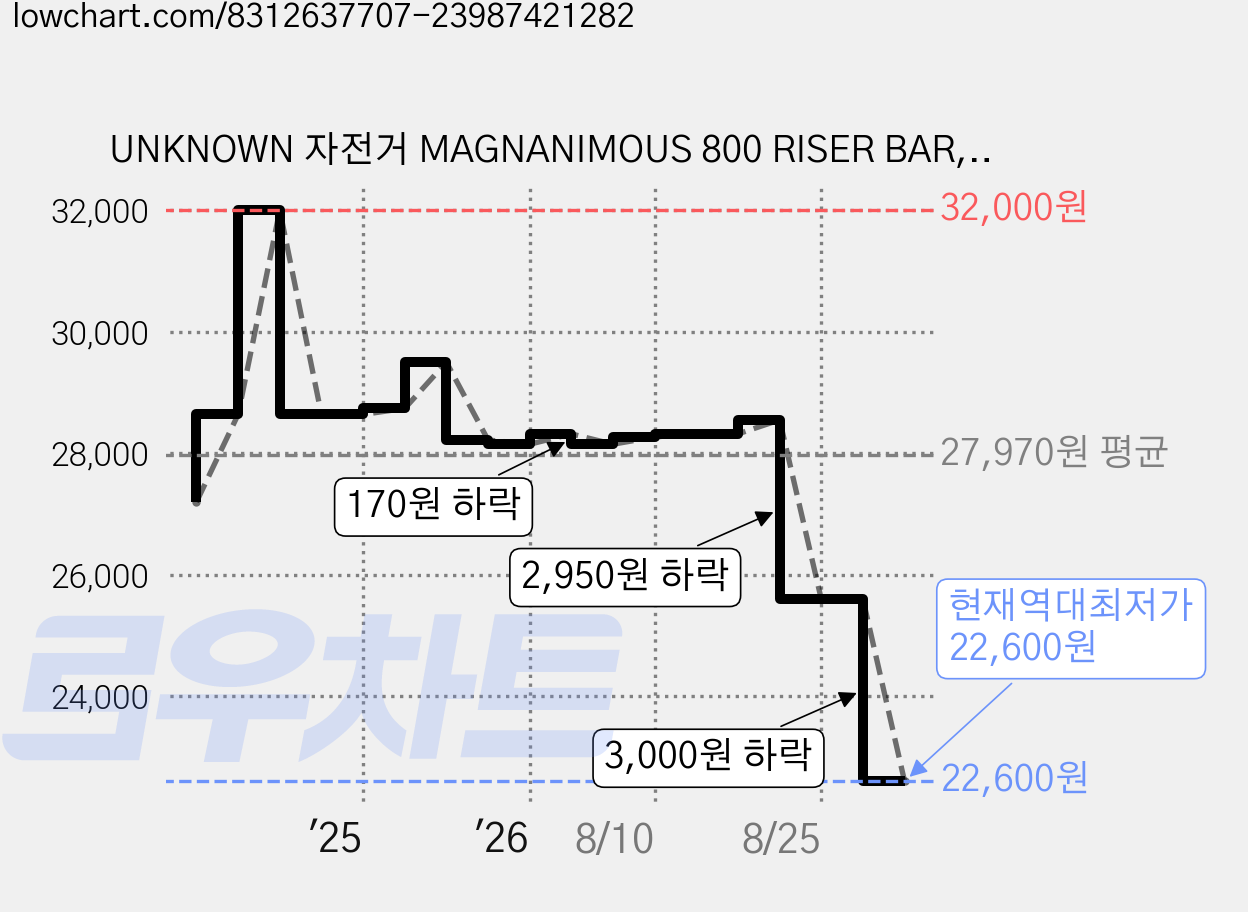 UNKNOWN 자전거 MAGNANIMOUS 800 RISER BAR, Black, 1개 가격 변동 차트, 현재가 22,600원, 역대최저가