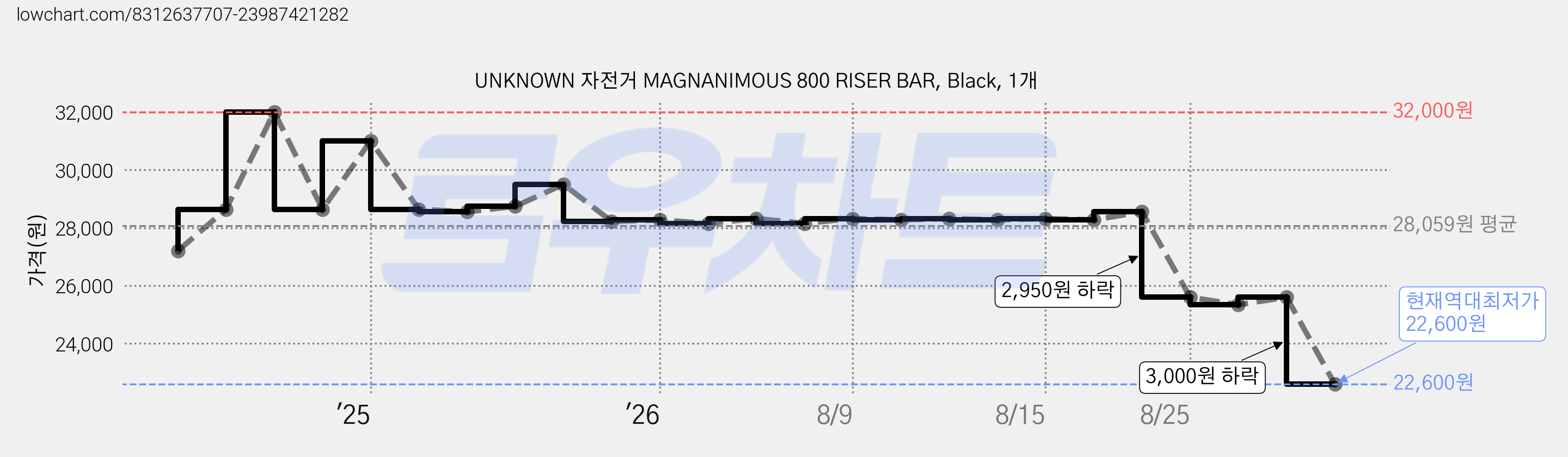 UNKNOWN 자전거 MAGNANIMOUS 800 RISER BAR, Black, 1개 가격 변동 차트, 현재가 22,600원, 역대최저가