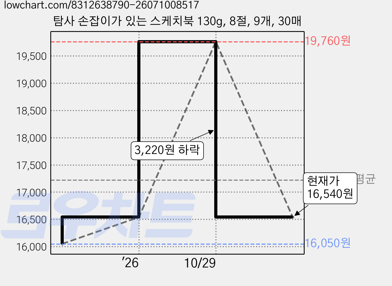 탐사 손잡이가 있는 스케치북 130g, 8절, 9개, 30매 가격 변동 차트, 현재가 16,540원, 관측 최저가 16,050원