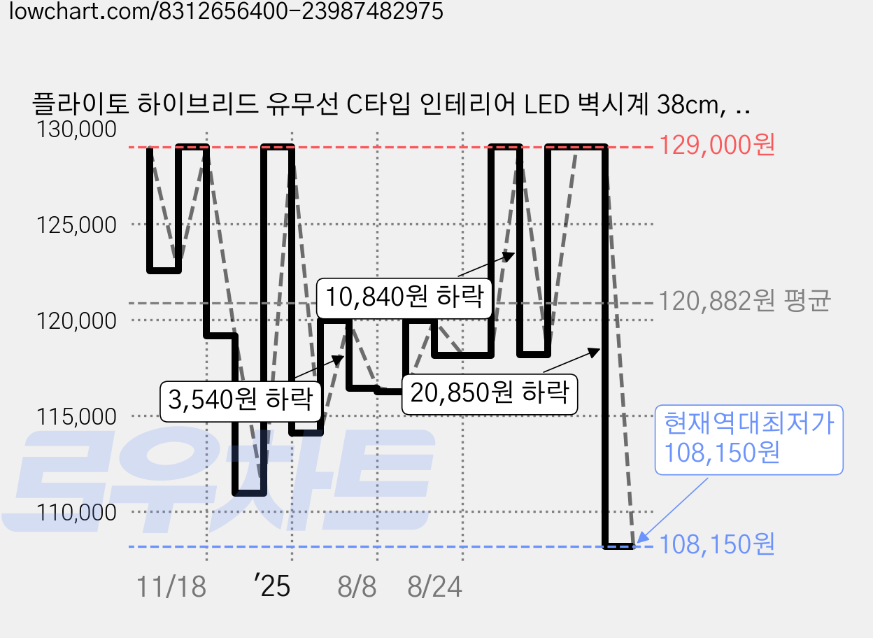 플라이토 하이브리드 유무선 C타입 인테리어 LED 벽시계 38cm, 화이트 가격 변동 차트, 현재가 108,150원, 역대최저가